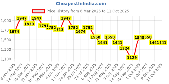 myntra.com Nayam By Lakshita Women Embroidered Regular Mirror Work Kurta with Palazzos & With Dupatta nayam by lakshita Price History Graph from 6 Mar 2025 to 9 Oct 2025