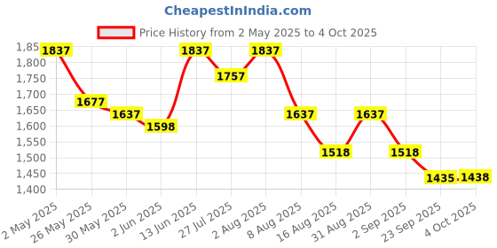 myntra.com Nayam By Lakshita Women Embroidered Regular Sequinned Kurta with Trousers & With Dupatta nayam by lakshita Price History Graph from 2 May 2025 to 4 Oct 2025