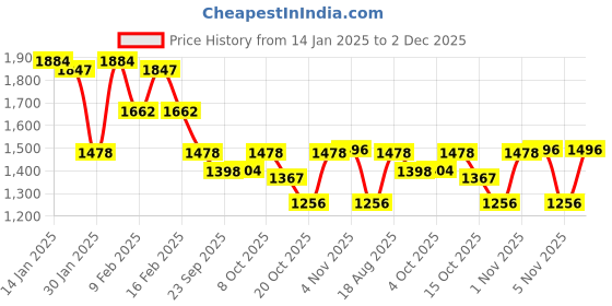 myntra.com Nayam By Lakshita Women Embroidered Regular Thread Work Kurta with Palazzos nayam by lakshita Price History Graph from 14 Jan 2025 to 2 Dec 2025