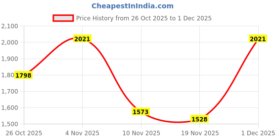 myntra.com Nayam By Lakshita Women Embroidered Thread Work Kurta with Trousers and Dupatta nayam by lakshita Price History Graph from 26 Oct 2025 to 1 Dec 2025