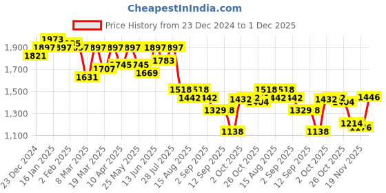 myntra.com Nayam By Lakshita Women Ethnic Motifs Embroidered Kurta with Palazzos & With Dupatta nayam by lakshita Price History Graph from 23 Dec 2024 to 1 Dec 2025