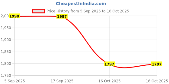 myntra.com Nayam By Lakshita Women Ethnic Motifs Embroidered Kurta with Trouser & Dupatta nayam by lakshita Price History Graph from 5 Sep 2025 to 16 Oct 2025