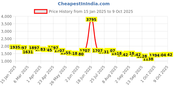 myntra.com Nayam By Lakshita Women Ethnic Motifs Embroidered Regular Kurta with Trousers & With Dupatta nayam by lakshita Price History Graph from 15 Jan 2025 to 9 Oct 2025