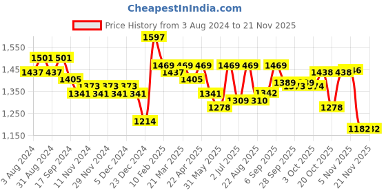 myntra.com Nayam By Lakshita Women Ethnic Motifs Embroidered Regular Linen Kurta with Palazzos nayam by lakshita Price History Graph from 3 Aug 2024 to 20 Nov 2025