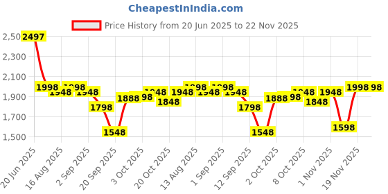 myntra.com Nayam By Lakshita Women Ethnic Motifs Embroidered Regular Sequinned Kurta with Trousers nayam by lakshita Price History Graph from 20 Jun 2025 to 22 Nov 2025