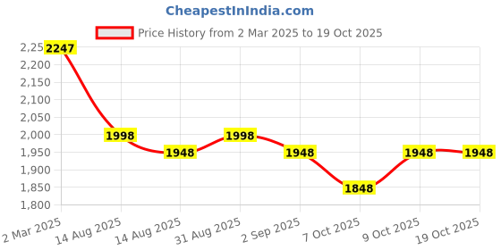myntra.com Nayam By Lakshita Women Ethnic Motifs Embroidered Regular Sequinned Kurta with Trousers nayam by lakshita Price History Graph from 2 Mar 2025 to 18 Oct 2025