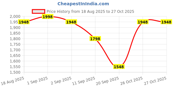 myntra.com Nayam By Lakshita Women Ethnic Motifs Embroidered Regular Sequinned Kurta with Trousers nayam by lakshita Price History Graph from 18 Aug 2025 to 27 Oct 2025