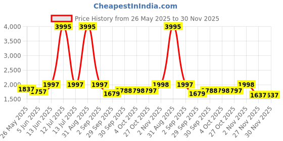 myntra.com Nayam By Lakshita Women Ethnic Motifs Embroidered Regular Thread Work Kurta with Trousers & With Dupatta nayam by lakshita Price History Graph from 26 May 2025 to 30 Nov 2025