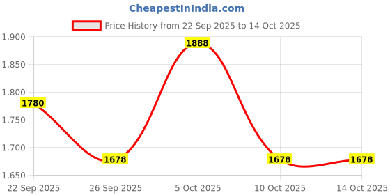myntra.com Nayam By Lakshita Women Ethnic Motifs Printed Linen Kurta with Trouser nayam by lakshita Price History Graph from 22 Sep 2025 to 14 Oct 2025