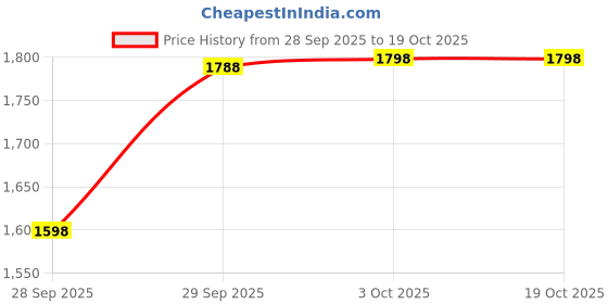 myntra.com Nayam By Lakshita Women Ethnic Motifs Printed Regular Beads & Stones Kurta With Pyjama nayam by lakshita Price History Graph from 28 Sep 2025 to 18 Oct 2025