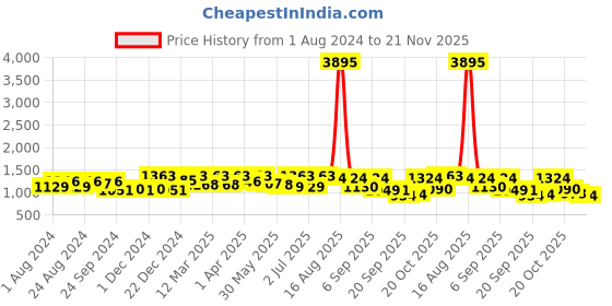 myntra.com Nayam By Lakshita Women Ethnic Motifs Printed Regular Kurta with Palazzos nayam by lakshita Price History Graph from 1 Aug 2024 to 21 Nov 2025
