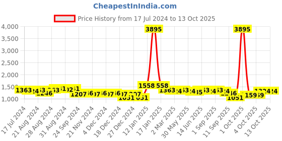 myntra.com Nayam By Lakshita Women Ethnic Motifs Printed Regular Kurta with Palazzos nayam by lakshita Price History Graph from 17 Jul 2024 to 12 Oct 2025