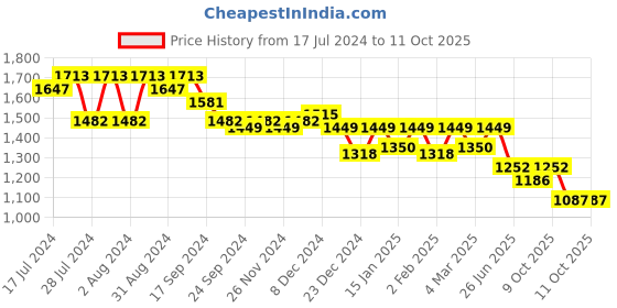 myntra.com Nayam By Lakshita Women Ethnic Motifs Printed Regular Sequinned Kurta with Palazzos nayam by lakshita Price History Graph from 17 Jul 2024 to 11 Oct 2025