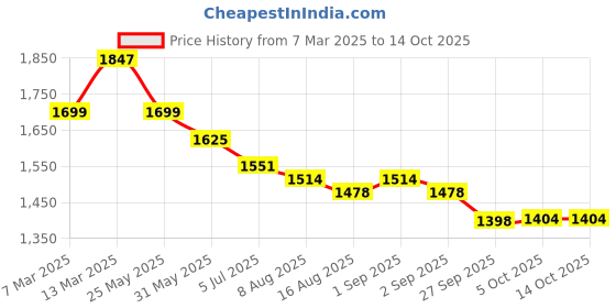 myntra.com Nayam By Lakshita Women Ethnic Motifs Printed Regular Sequinned Kurta with Trousers nayam by lakshita Price History Graph from 7 Mar 2025 to 14 Oct 2025