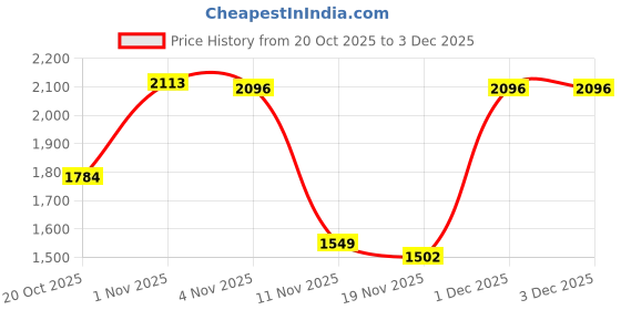 myntra.com Nayam By Lakshita Women Ethnic Motifs Printed Sequinned Kurta with Palazzos & With Dupatta nayam by lakshita Price History Graph from 20 Oct 2025 to 1 Dec 2025