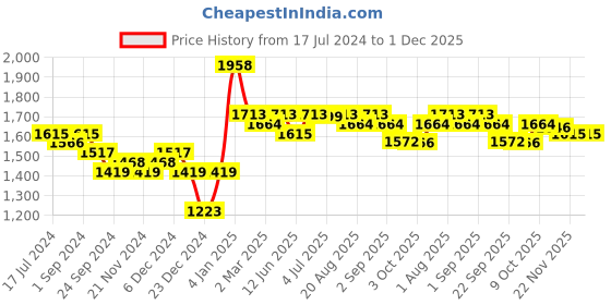 myntra.com Nayam By Lakshita Women Ethnic Motifs Printed Thread Work Pure Cotton Kurta with Palazzos nayam by lakshita Price History Graph from 17 Jul 2024 to 30 Nov 2025
