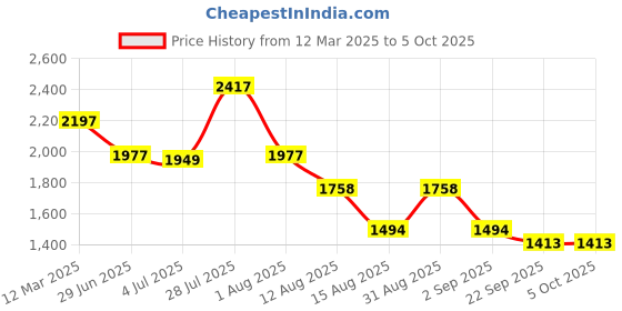 myntra.com Nayam By Lakshita Women Ethnic Motifs Yoke Design Kurta with Trouser with Dupatta nayam by lakshita Price History Graph from 12 Mar 2025 to 5 Oct 2025