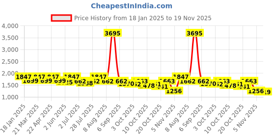 myntra.com Nayam By Lakshita Women Floral Embroidered Angrakha Thread Work Kurta with Trousers & With Dupatta nayam by lakshita Price History Graph from 18 Jan 2025 to 19 Nov 2025