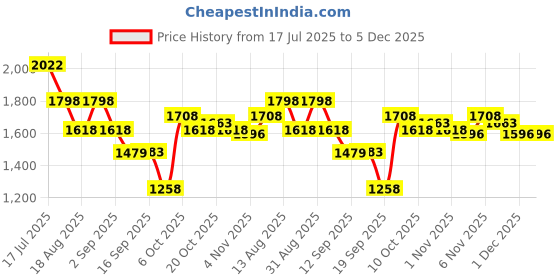 myntra.com Nayam By Lakshita Women Floral Embroidered Kurta with Palazzo & Dupatta nayam by lakshita Price History Graph from 17 Jul 2025 to 5 Dec 2025