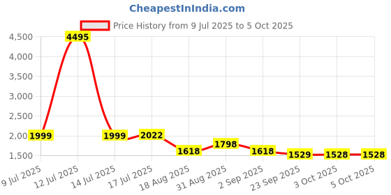 myntra.com Nayam By Lakshita Women Floral Embroidered Kurta with Palazzos & With Dupatta nayam by lakshita Price History Graph from 9 Jul 2025 to 3 Oct 2025