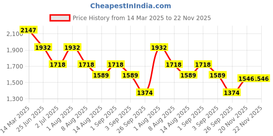 myntra.com Nayam By Lakshita Women Floral Embroidered Kurta with Trousers & Dupatta nayam by lakshita Price History Graph from 14 Mar 2025 to 22 Nov 2025