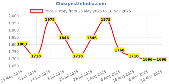 myntra.com Nayam By Lakshita Women Floral Embroidered Regular Beads and Stones Kurta with Palazzos & With Dupatta nayam by lakshita Price History Graph from 25 May 2025 to 9 Nov 2025