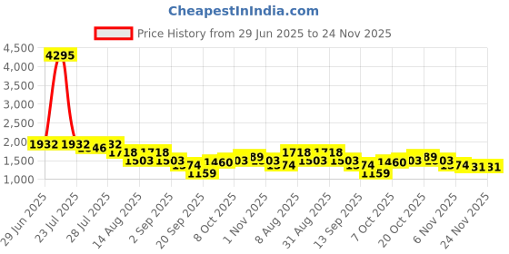 myntra.com Nayam By Lakshita Women Floral Embroidered Regular Kurta with Palazzos nayam by lakshita Price History Graph from 29 Jun 2025 to 23 Nov 2025