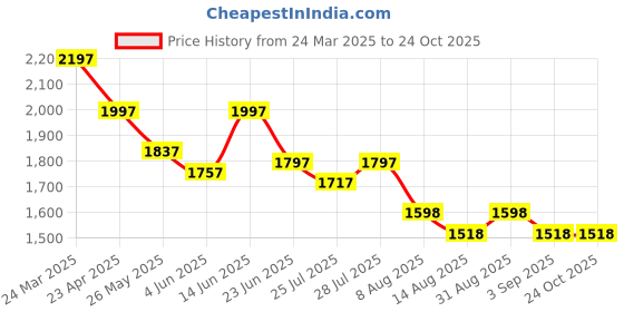 myntra.com Nayam By Lakshita Women Floral Embroidered Regular Kurta with Palazzos & With Dupatta nayam by lakshita Price History Graph from 24 Mar 2025 to 22 Oct 2025