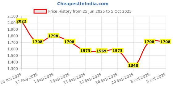 myntra.com Nayam By Lakshita Women Floral Embroidered Regular Kurta with Trousers & With Dupatta nayam by lakshita Price History Graph from 25 Jun 2025 to 4 Oct 2025