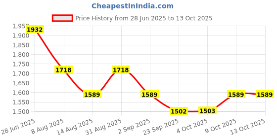 myntra.com Nayam By Lakshita Women Floral Embroidered Regular Sequinned Kurta with Palazzos & Dupatta nayam by lakshita Price History Graph from 28 Jun 2025 to 12 Oct 2025