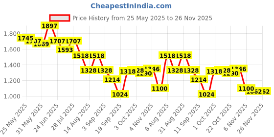 myntra.com Nayam By Lakshita Women Floral Embroidered Regular Thread Work Kurta with Palazzos nayam by lakshita Price History Graph from 25 May 2025 to 26 Nov 2025