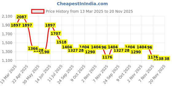 myntra.com Nayam By Lakshita Women Floral Embroidered Regular Thread Work Kurta with Palazzos & With Dupatta nayam by lakshita Price History Graph from 13 Mar 2025 to 20 Nov 2025