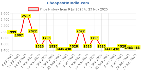myntra.com Nayam By Lakshita Women Floral Embroidered Regular Thread Work Kurta with Palazzos & With Dupatta nayam by lakshita Price History Graph from 9 Jul 2025 to 23 Nov 2025