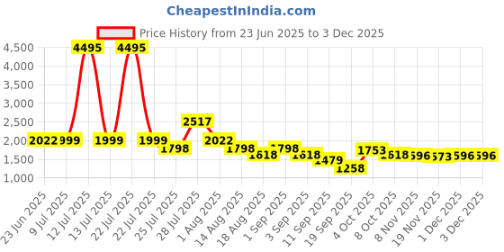myntra.com Nayam By Lakshita Women Floral Embroidered Regular Thread Work Kurta with Trousers & With Dupatta nayam by lakshita Price History Graph from 23 Jun 2025 to 2 Dec 2025