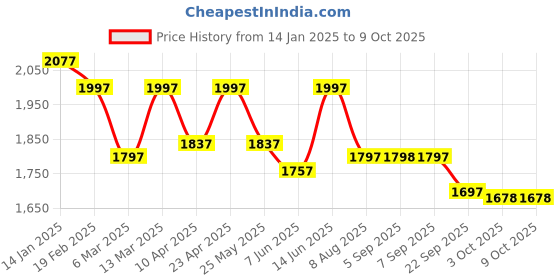 myntra.com Nayam By Lakshita Women Floral Printed Angrakha Chanderi Silk Kurta with Palazzos & With Dupatta nayam by lakshita Price History Graph from 14 Jan 2025 to 9 Oct 2025
