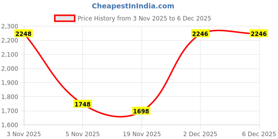 myntra.com Nayam By Lakshita Women Floral Printed Kurta with Trousers nayam by lakshita Price History Graph from 3 Nov 2025 to 6 Dec 2025