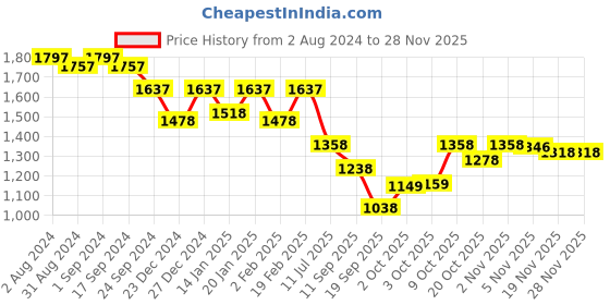 myntra.com Nayam By Lakshita Women Floral Printed Regular Chanderi Cotton Kurta with Palazzos nayam by lakshita Price History Graph from 2 Aug 2024 to 26 Nov 2025
