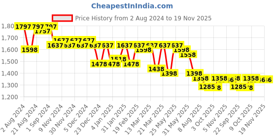 myntra.com Nayam By Lakshita Women Floral Printed Regular Chanderi Cotton Kurta with Palazzos nayam by lakshita Price History Graph from 2 Aug 2024 to 19 Nov 2025