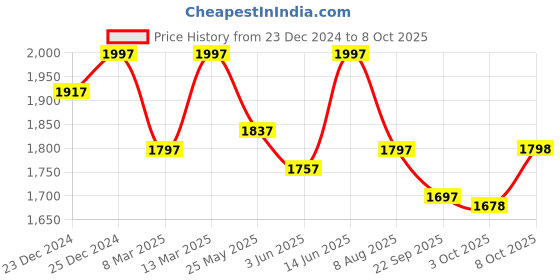 myntra.com Nayam By Lakshita Women Floral Printed Regular Chanderi Silk Kurta with Palazzos & With Dupatta nayam by lakshita Price History Graph from 23 Dec 2024 to 8 Oct 2025