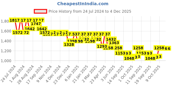 myntra.com Nayam By Lakshita Women Floral Printed Regular Gotta Patti Kurta with Palazzos nayam by lakshita Price History Graph from 24 Jul 2024 to 4 Dec 2025