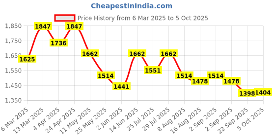 myntra.com Nayam By Lakshita Women Floral Printed Regular Kurta with Palazzos & With Dupatta nayam by lakshita Price History Graph from 6 Mar 2025 to 4 Oct 2025