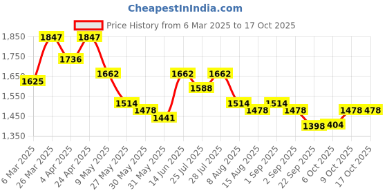 myntra.com Nayam By Lakshita Women Floral Printed Regular Kurta with Palazzos & With Dupatta nayam by lakshita Price History Graph from 6 Mar 2025 to 16 Oct 2025