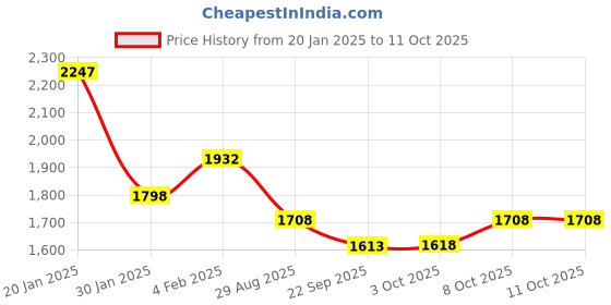 myntra.com Nayam By Lakshita Women Floral Printed Regular Kurta with Palazzos & With Dupatta nayam by lakshita Price History Graph from 20 Jan 2025 to 10 Oct 2025