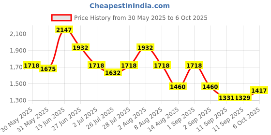 myntra.com Nayam By Lakshita Women Floral Printed Regular Kurta with Palazzos & With Dupatta nayam by lakshita Price History Graph from 30 May 2025 to 6 Oct 2025