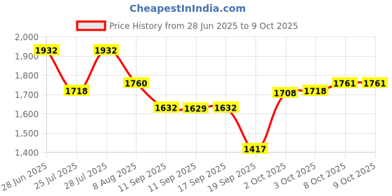 myntra.com Nayam By Lakshita Women Floral Printed Regular Kurta with Palazzos & With Dupatta nayam by lakshita Price History Graph from 28 Jun 2025 to 8 Oct 2025