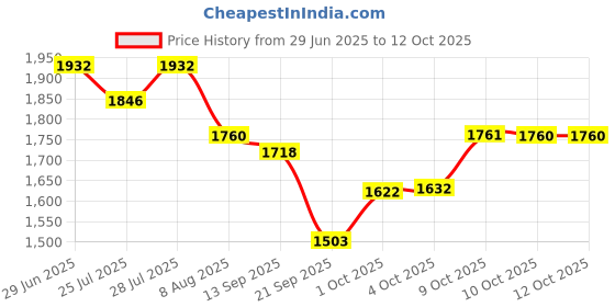 myntra.com Nayam By Lakshita Women Floral Printed Regular Kurta with Palazzos & With Dupatta nayam by lakshita Price History Graph from 29 Jun 2025 to 12 Oct 2025