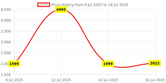 myntra.com Nayam By Lakshita Women Floral Printed Regular Kurta with Palazzos & With Dupatta nayam by lakshita Price History Graph from 9 Jul 2025 to 16 Jul 2025