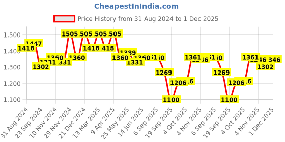 myntra.com Nayam By Lakshita Women Floral Printed Regular Kurti with Palazzos nayam by lakshita Price History Graph from 31 Aug 2024 to 1 Dec 2025