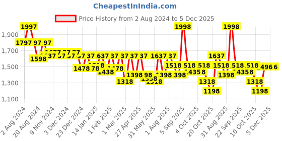 myntra.com Nayam By Lakshita Women Floral Printed Regular Kurti with Trousers nayam by lakshita Price History Graph from 2 Aug 2024 to 5 Dec 2025