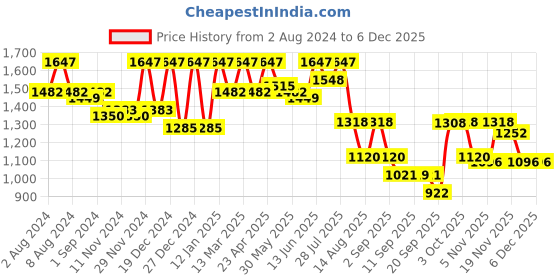 myntra.com Nayam By Lakshita Women Floral Printed Regular Kurti with Trousers nayam by lakshita Price History Graph from 2 Aug 2024 to 5 Dec 2025